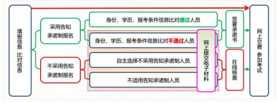 已有15地公布2023年初、中级经济师报考通知及各项要求！(图4)