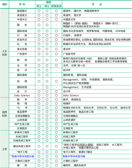 免试录取 | 2023年韩国国民大学博士申请提醒！(图2)