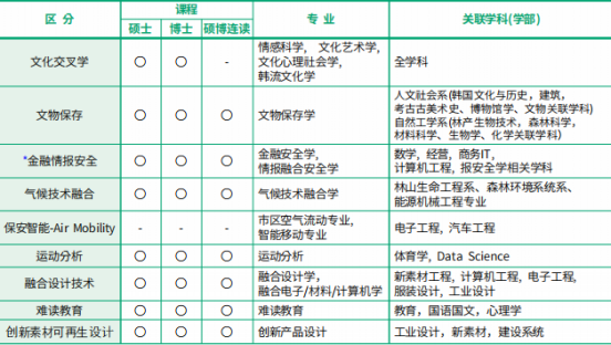 免试录取 | 2023年韩国国民大学博士申请提醒！(图4)