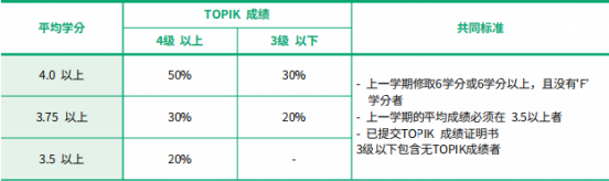 免试录取 | 2023年韩国国民大学博士申请提醒！(图8)