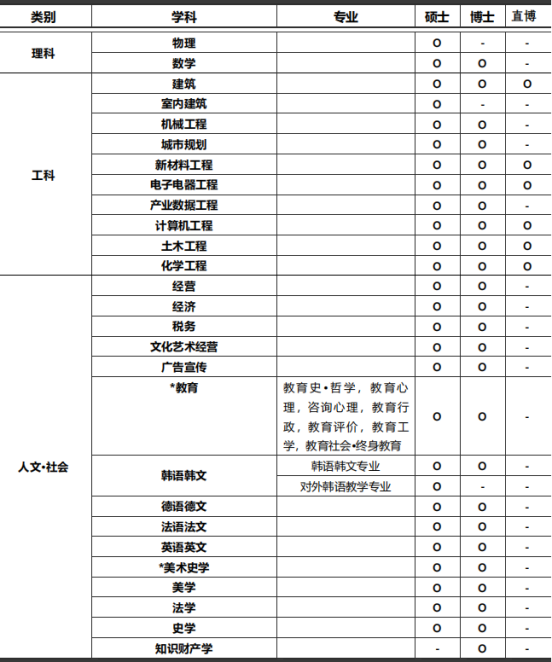 免试录取 | 2023年韩国弘益大学博士申请提醒！(图3)