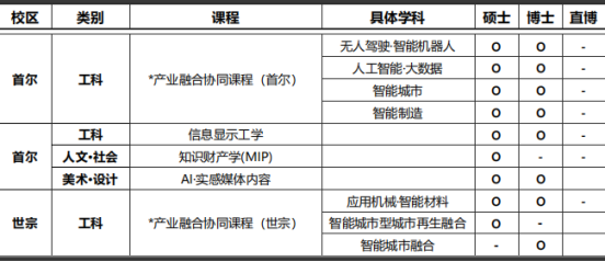 免试录取 | 2023年韩国弘益大学博士申请提醒！(图5)