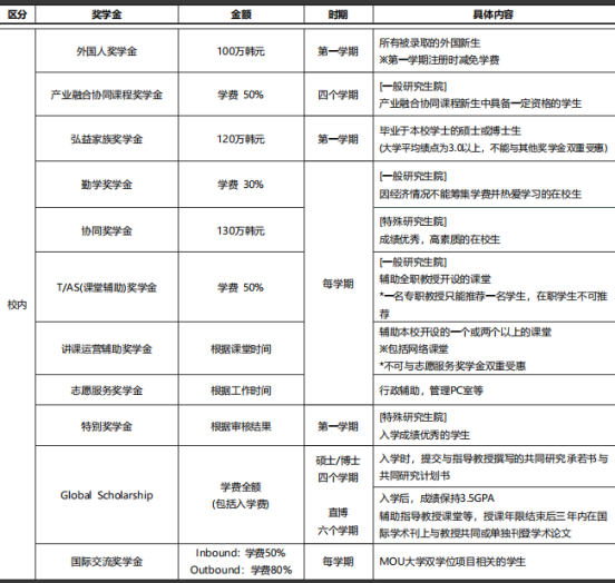 免试录取 | 2023年韩国弘益大学博士申请提醒！(图8)