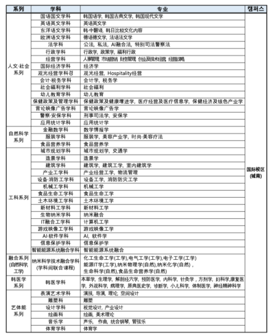 免试录取 | 2023年韩国嘉泉大学博士申请提醒！(图2)