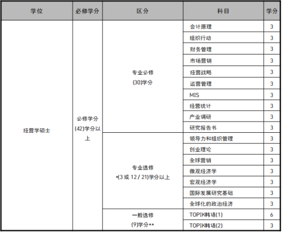 免试录取 | 2024年3月延世大学MIRAE校区1.5年制IMBA专业研究生申请提醒！(图2)