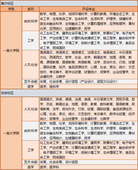 免试录取 | 2023年韩国高丽大学博士申请提醒！(图2)