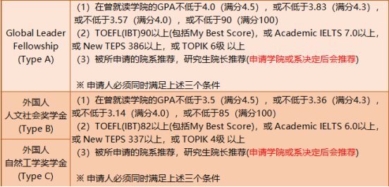 免试录取 | 2023年韩国高丽大学博士申请提醒！(图5)