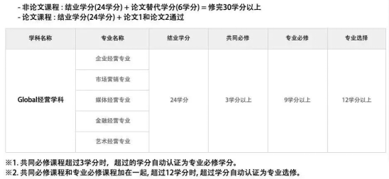 免试录取 | 2024年3月韩国庆熙大学1.5年制中文授课MBA研究生申请提醒！(图3)