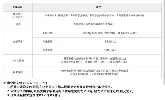 免试录取 | 2024年3月韩国庆熙大学1.5年制中文授课MBA研究生申请提醒！(图4)