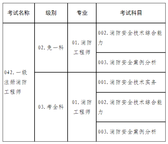 关于2023年度一级注册消防工程师资格考试考务工作有关问题的通知(图2)