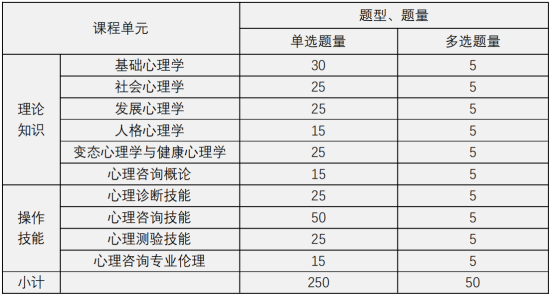 中国科学院心理研究所心理咨询基础项目综合考试题型、题量与分值(图1)