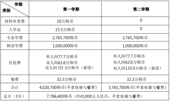 不限制前置专业 | 2024年3月韩国大真大学双语授课1年制全日制专升本申请提醒！(图3)