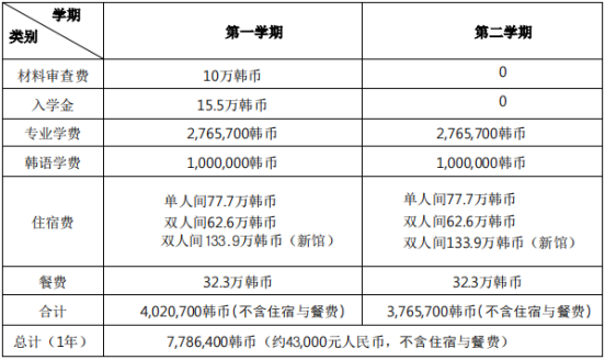 儿童学 （学前教育、幼儿教育） 韩国大真大学1年制全日制双语授课专升本申请提醒!(图3)