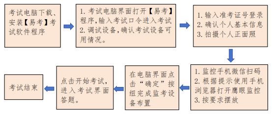 线上考试说明︱心理咨询基础项目综合考试(图2)