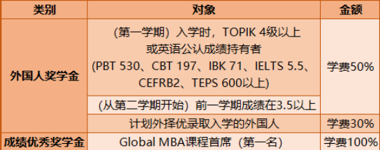 免试录取 | 2024年3月韩国东国大学1.5年制中文MBA研究生申请提醒！(图3)