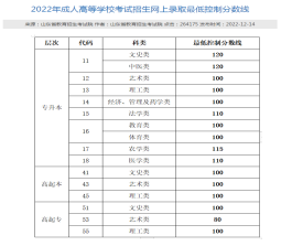 成人高考专升本分数线大公开！快来了解一下吧！(图2)