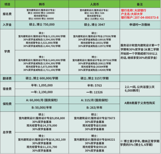 双语授课、免试录取 | 2024年3月韩国大邱大学服务设计、室内建筑设计、观光经营学博士申请提醒！(图2)