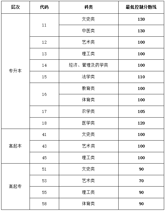 山东省2023年成人高等学校招生录取最低控制分数线(图1)