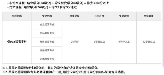 免试录取 | 2024年3月韩国庆熙大学1.5年制中文授课MBA研究生申请提醒！(图3)