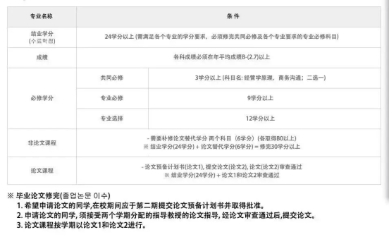 免试录取 | 2024年3月韩国庆熙大学1.5年制中文授课MBA研究生申请提醒！(图4)