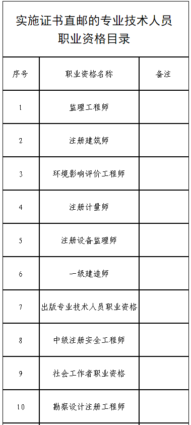 关于开展专业技术人员职业资格证书直邮服务的公告(图1)