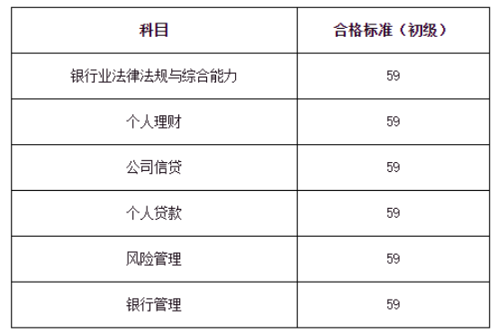 关于2023年度下半年银行业专业人员职业资格考试单独划线地区合格标准的通告(图1)