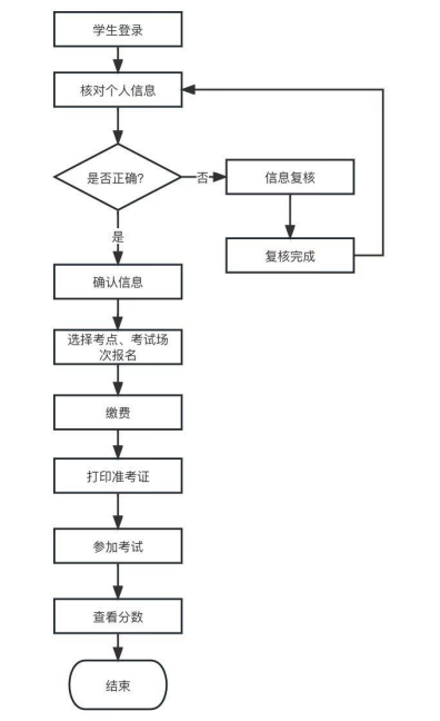 山东省高等学历继续教育学士学位外语考试 报名须知(图1)