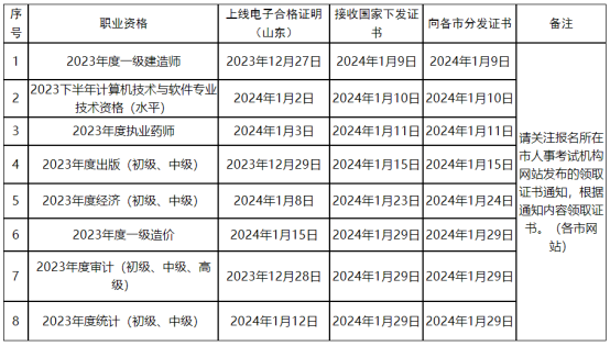 2024年专业技术人员职业资格证书发放状态(图1)