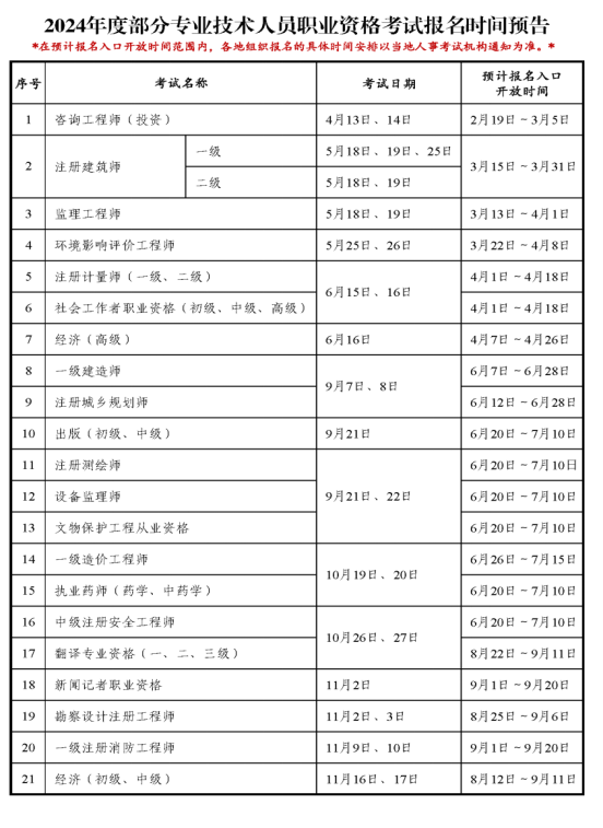 2024年度专业技术人员职业资格考试重要提示(图2)