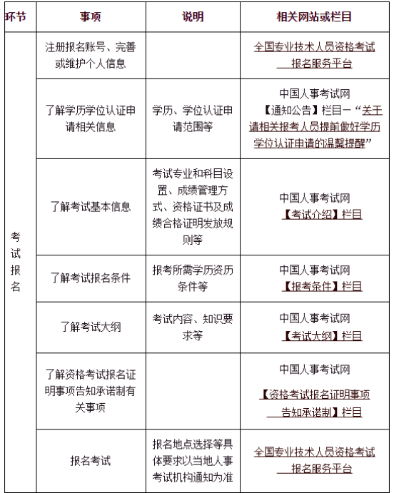 2024年度专业技术人员职业资格考试重要提示(图3)