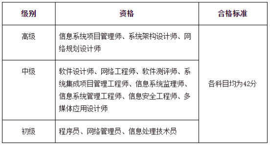 关于2023年度下半年计算机软件资格考试 单独划线地区合格标准的通告(图1)