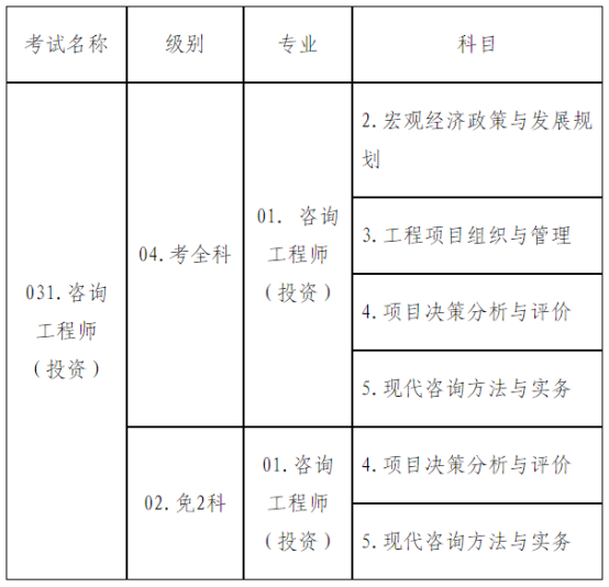 关于2024年度咨询工程师（投资）职业资格考试考务工作有关问题的通知(图2)