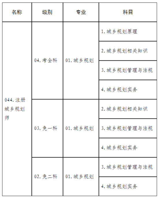 关于2024年度注册城乡规划师职业资格考试考务工作有关问题的通知(图2)