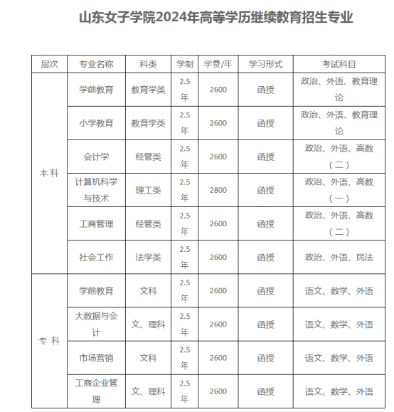 山东女子学院2024年高等学历继续教育招生简章(图2)