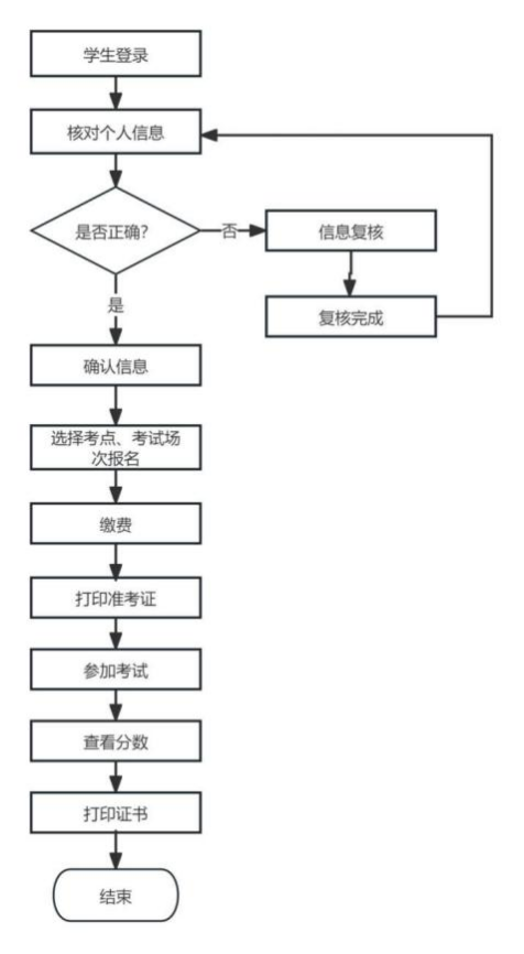 山东省高等学历继续教育学士学位外语考试 报名须知(图1)