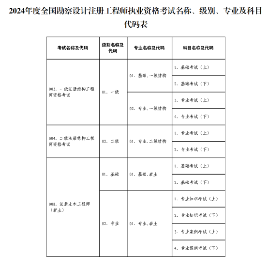 关于2024年度全国勘察设计注册工程师执业资格考试考务工作有关问题的通知(图3)