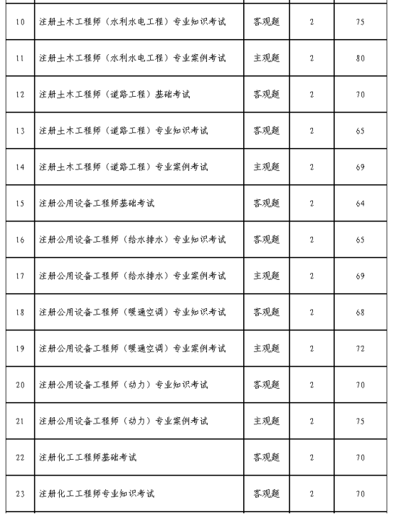 关于2024年度全国勘察设计注册工程师执业资格考试考务工作有关问题的通知(图11)