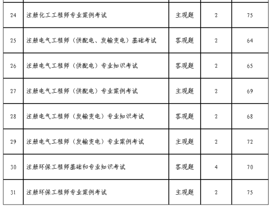 关于2024年度全国勘察设计注册工程师执业资格考试考务工作有关问题的通知(图12)