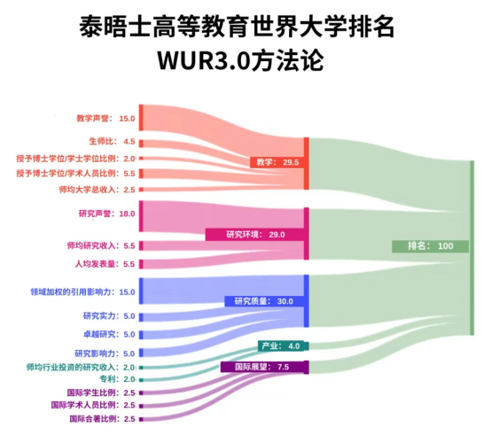 2025THE泰晤士世界大学学科排名出炉！(韩国大学学科排名汇总)(图1)