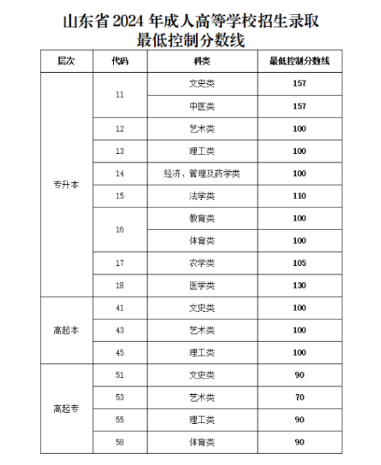 速看|小白不能错过的2025年山东成人高考干货集合！(图2)