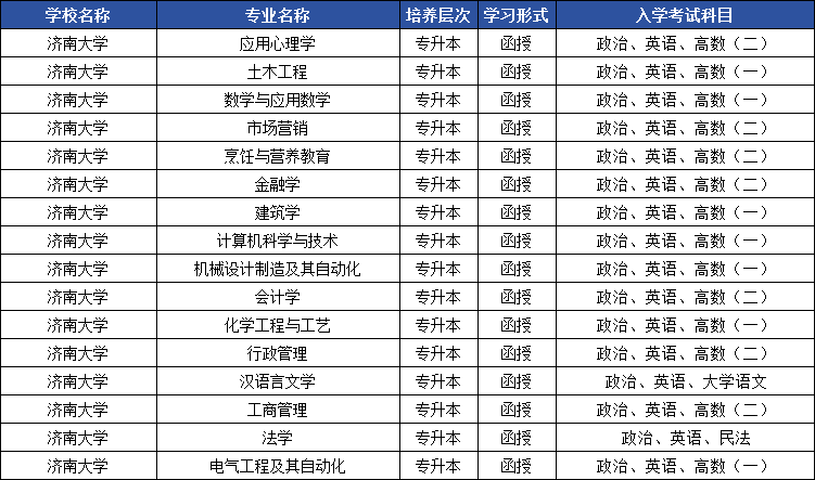 2025年山东成人高考专升本院校盘点，这些专业最吃香！(图1)