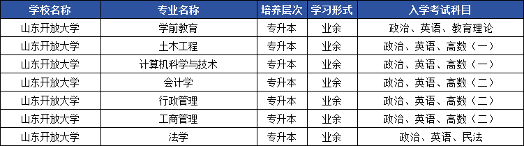 2025年山东成人高考专升本院校盘点，这些专业最吃香！(图3)