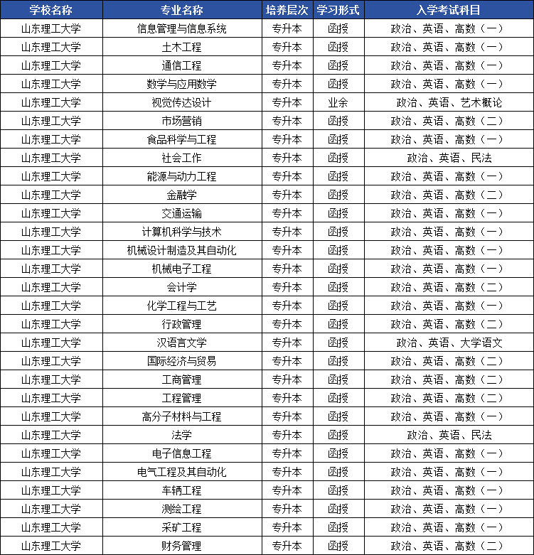 2025年山东成人高考专升本院校盘点，这些专业最吃香！(图2)