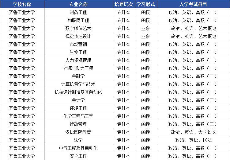 2025年山东成人高考专升本院校盘点，这些专业最吃香！(图5)