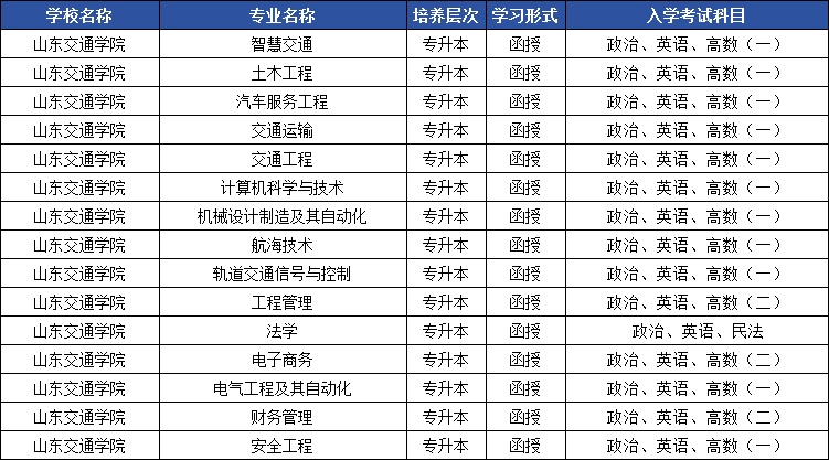 2025年山东成人高考专升本院校盘点，这些专业最吃香！(图7)