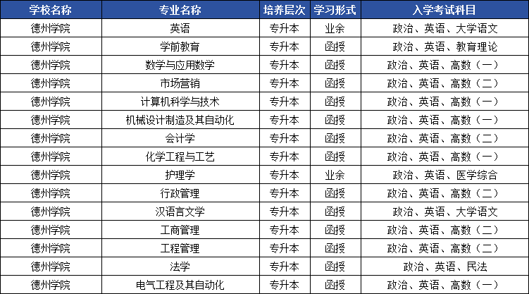 2025年山东成人高考专升本院校盘点，这些专业最吃香！(图8)