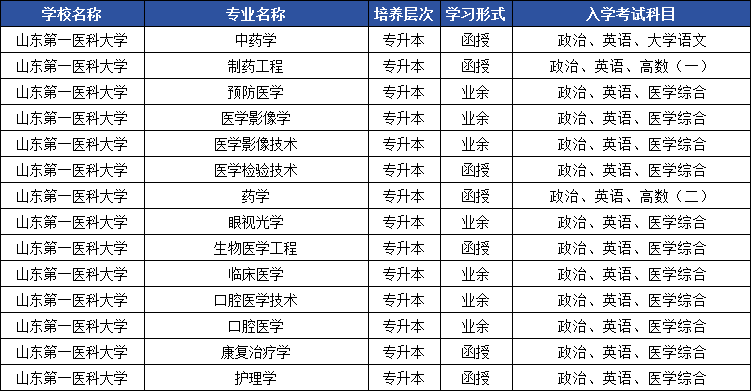 2025年山东成人高考专升本院校盘点，这些专业最吃香！(图10)