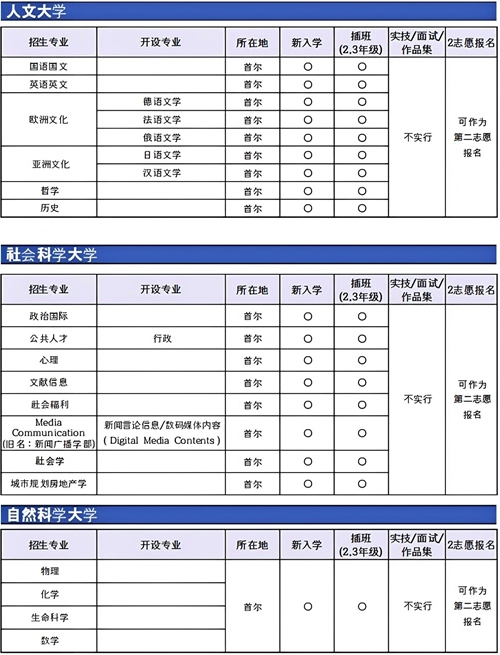 山东理工大学与中央大学韩国留学本科定向培养班招生简章(图3)