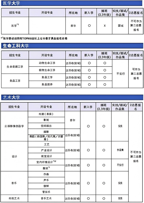 山东理工大学与中央大学韩国留学本科定向培养班招生简章(图5)