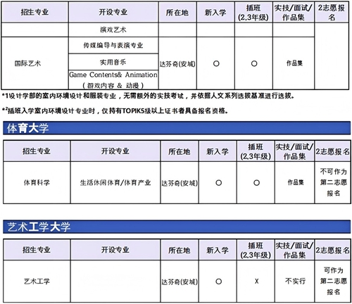 山东理工大学与中央大学韩国留学本科定向培养班招生简章(图6)